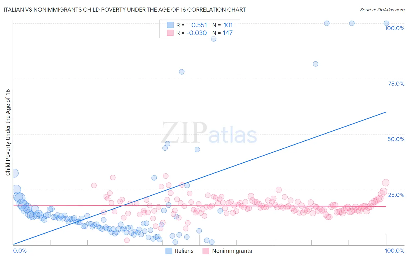 Italian vs Nonimmigrants Child Poverty Under the Age of 16