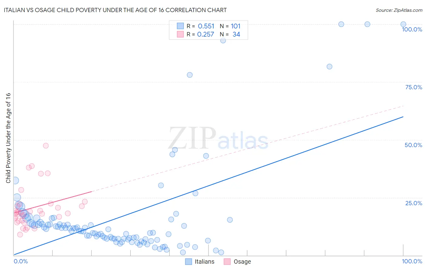 Italian vs Osage Child Poverty Under the Age of 16