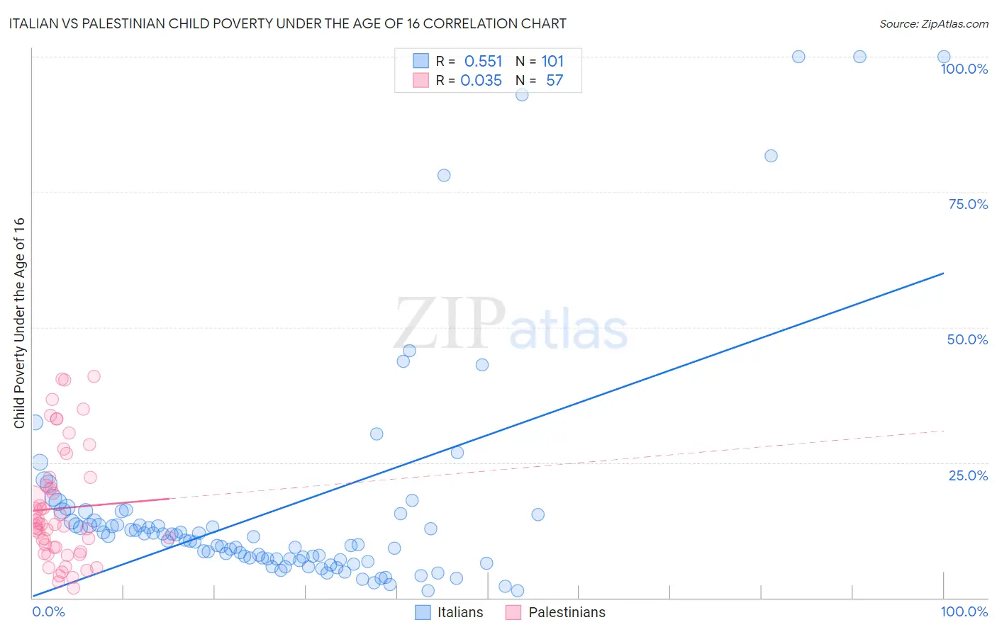 Italian vs Palestinian Child Poverty Under the Age of 16