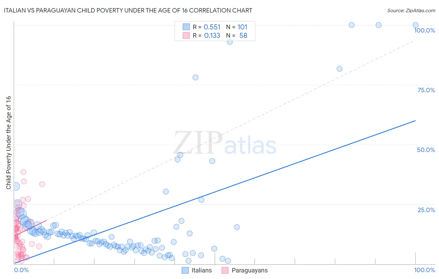 Italian vs Paraguayan Child Poverty Under the Age of 16