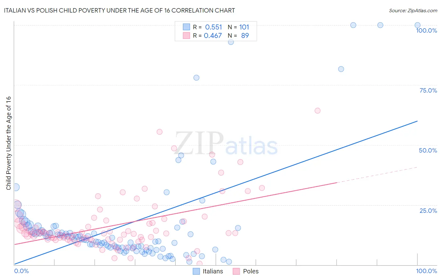 Italian vs Polish Child Poverty Under the Age of 16