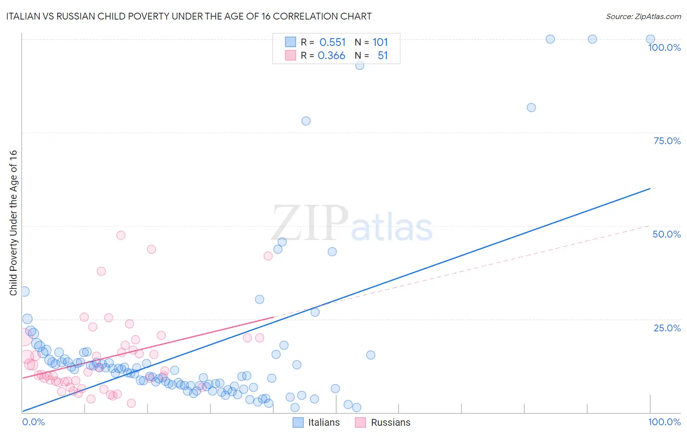 Italian vs Russian Child Poverty Under the Age of 16