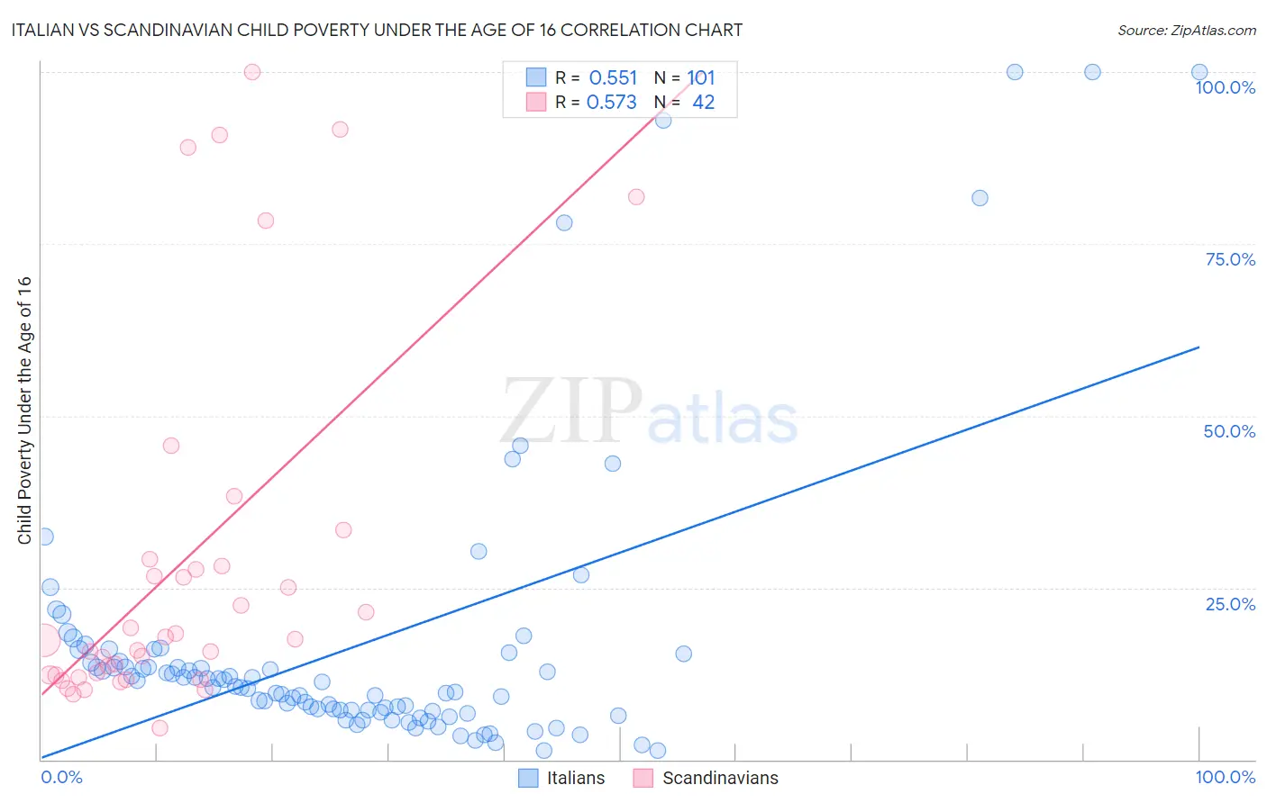 Italian vs Scandinavian Child Poverty Under the Age of 16