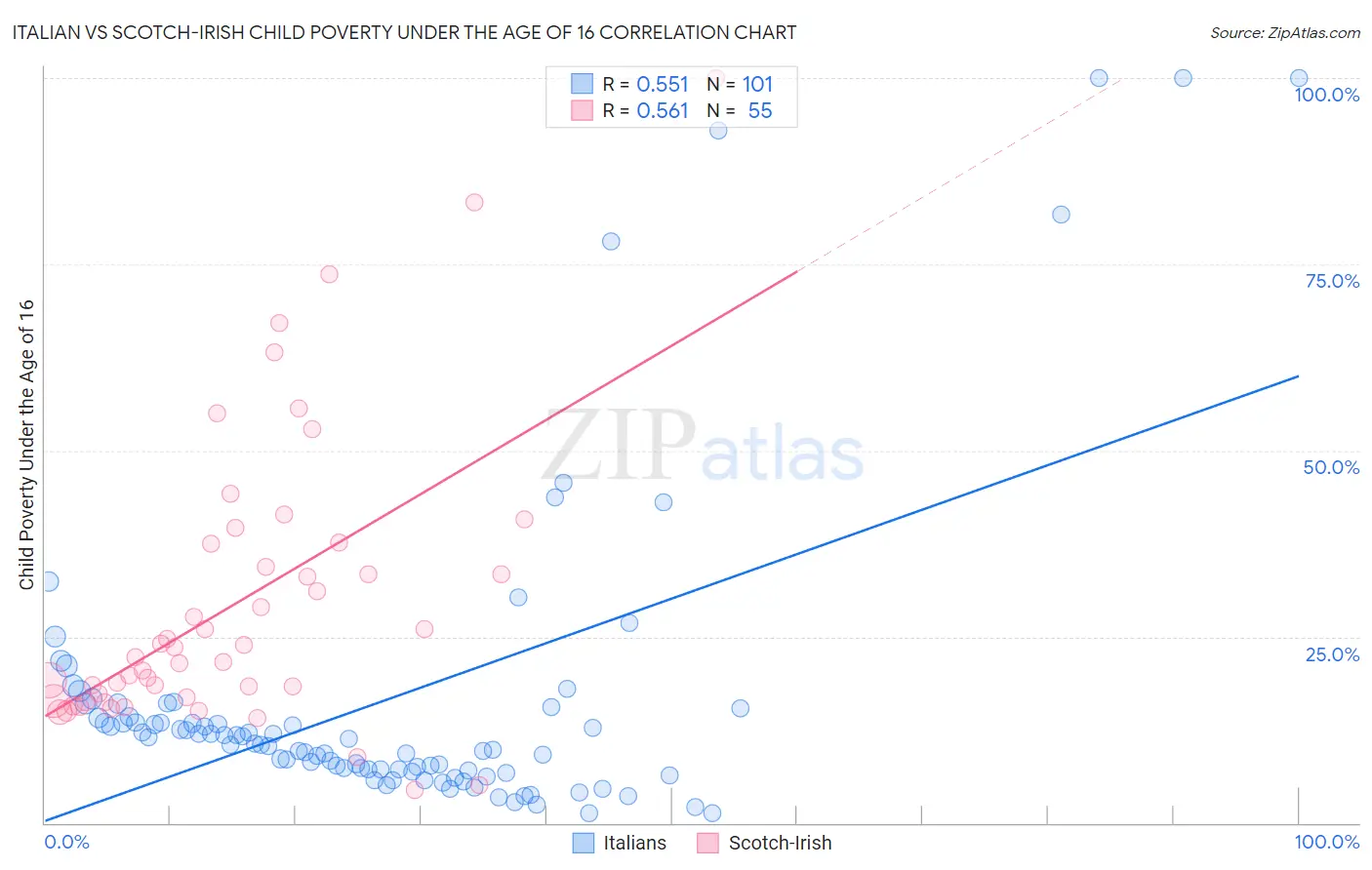 Italian vs Scotch-Irish Child Poverty Under the Age of 16
