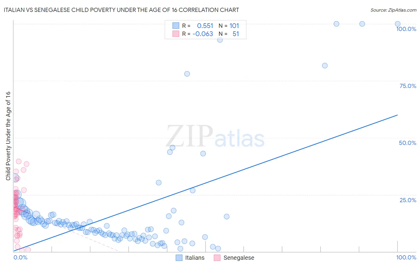 Italian vs Senegalese Child Poverty Under the Age of 16