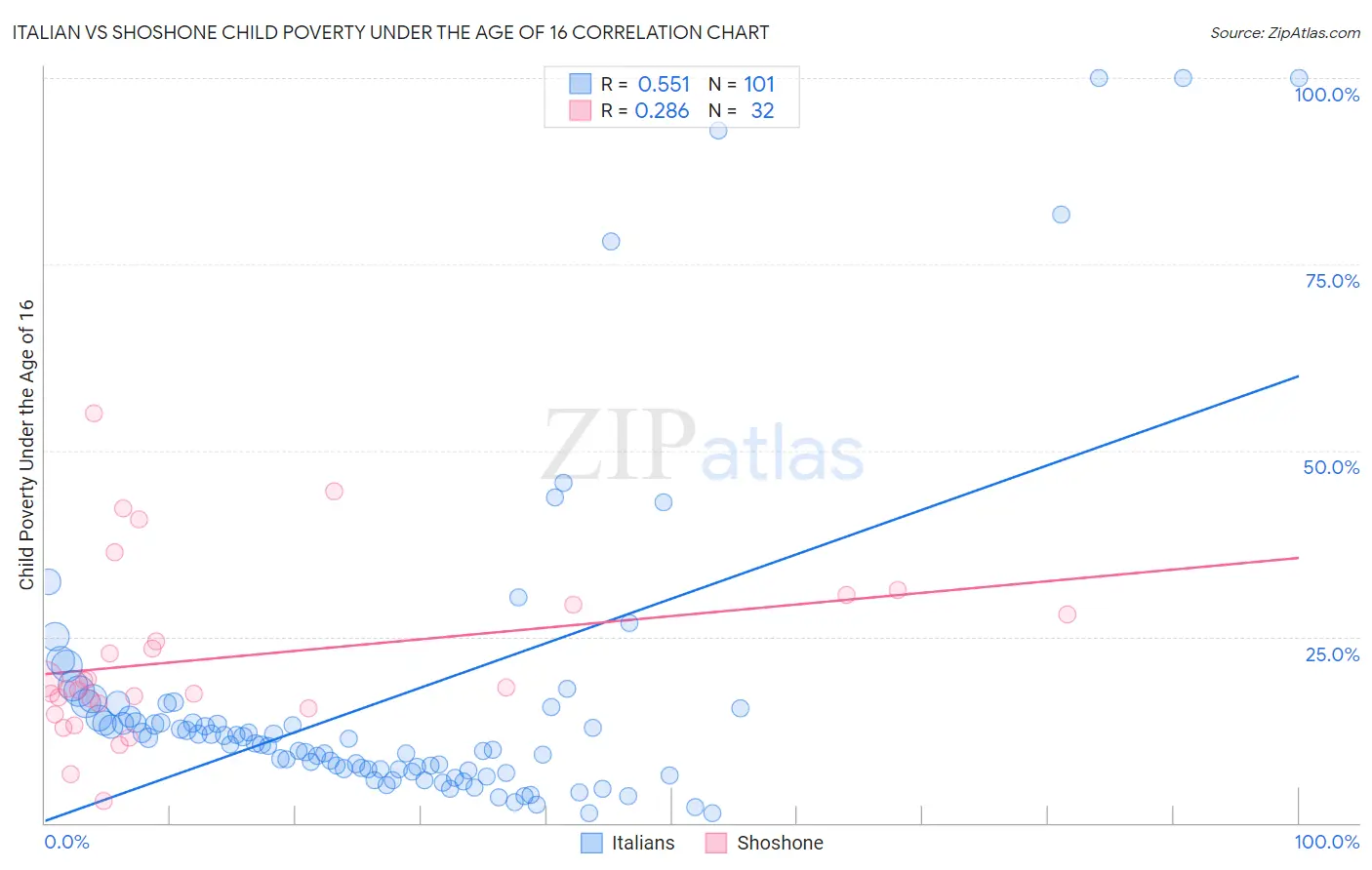 Italian vs Shoshone Child Poverty Under the Age of 16
