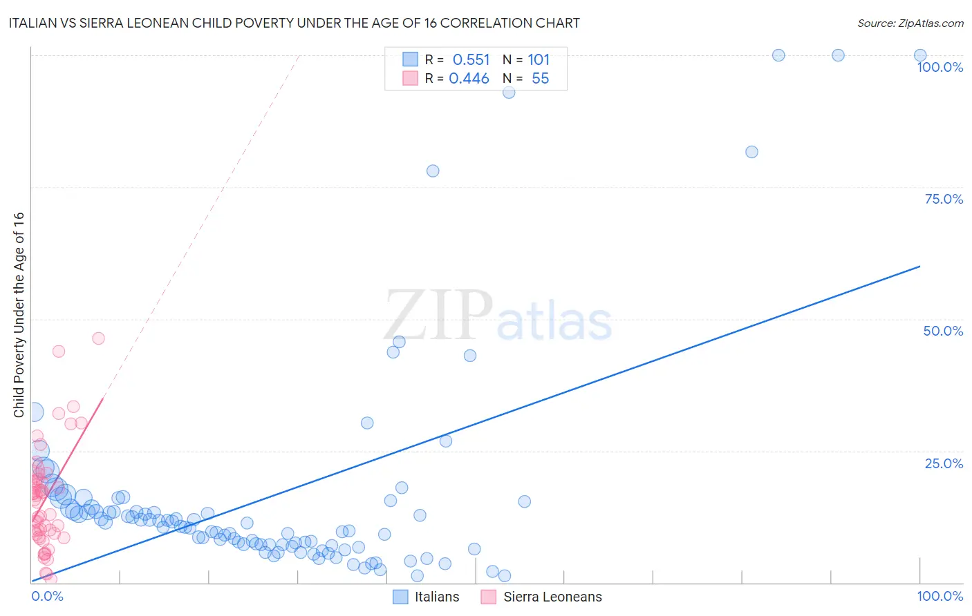 Italian vs Sierra Leonean Child Poverty Under the Age of 16