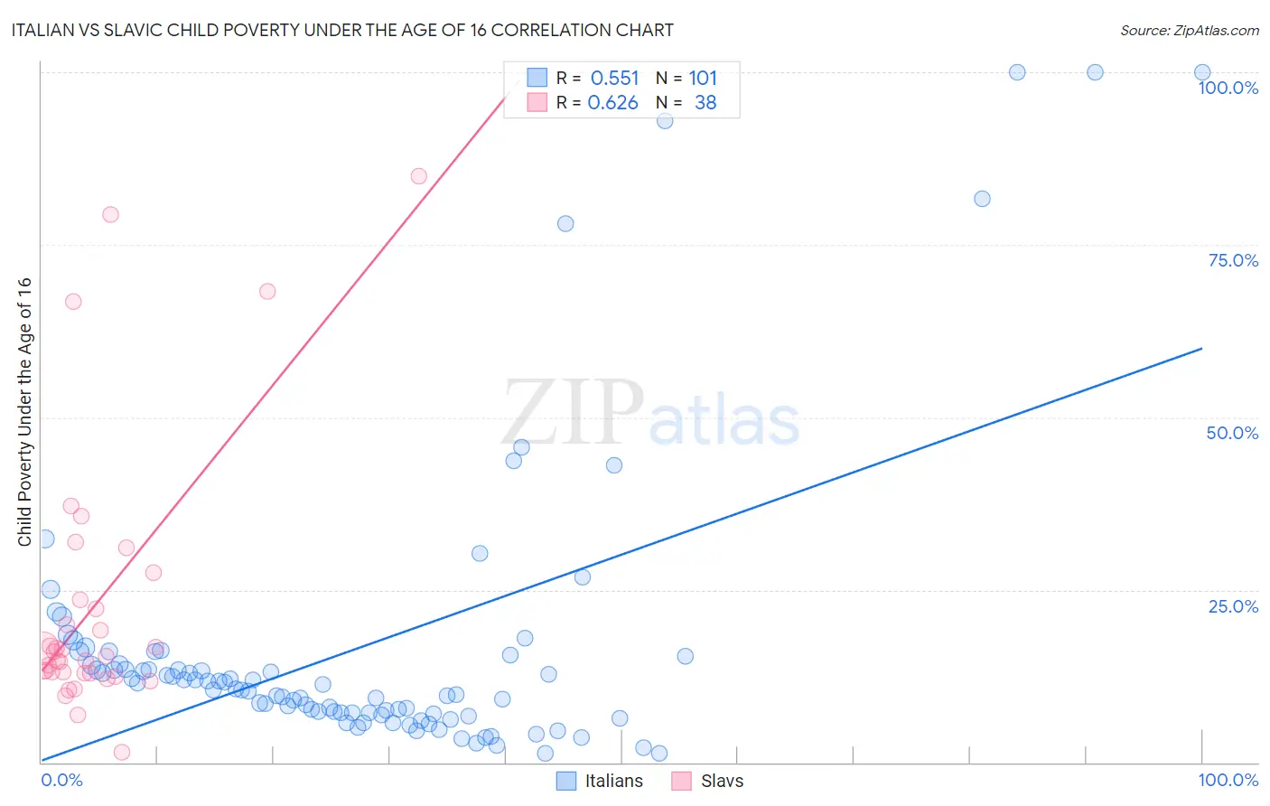 Italian vs Slavic Child Poverty Under the Age of 16