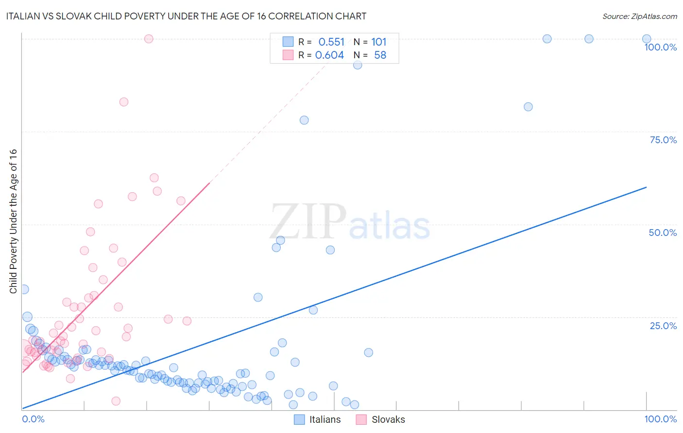 Italian vs Slovak Child Poverty Under the Age of 16