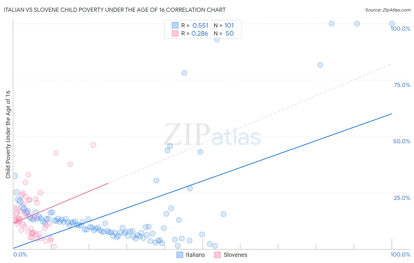 Italian vs Slovene Child Poverty Under the Age of 16