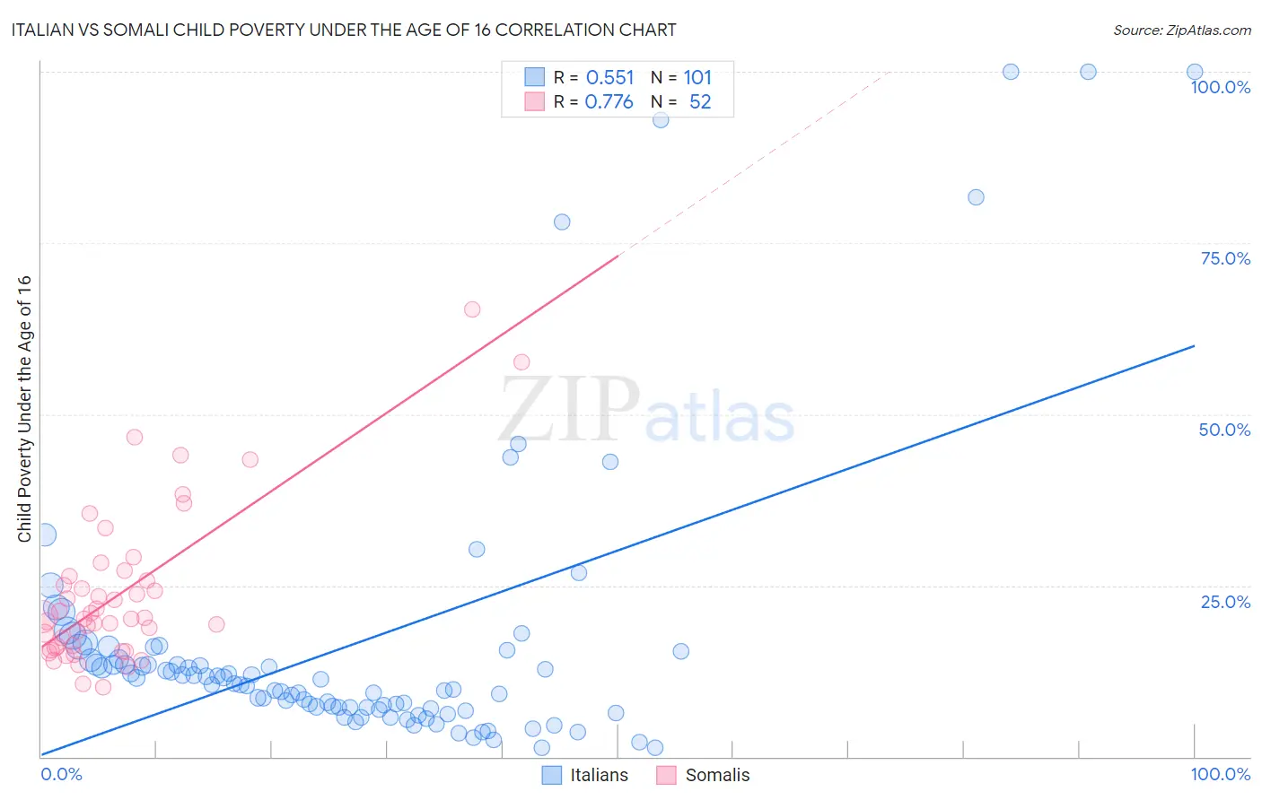 Italian vs Somali Child Poverty Under the Age of 16