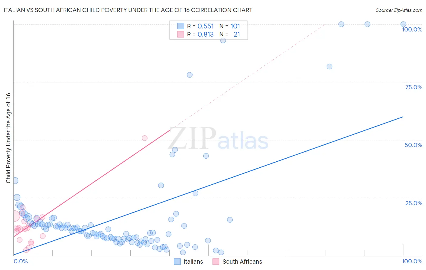 Italian vs South African Child Poverty Under the Age of 16