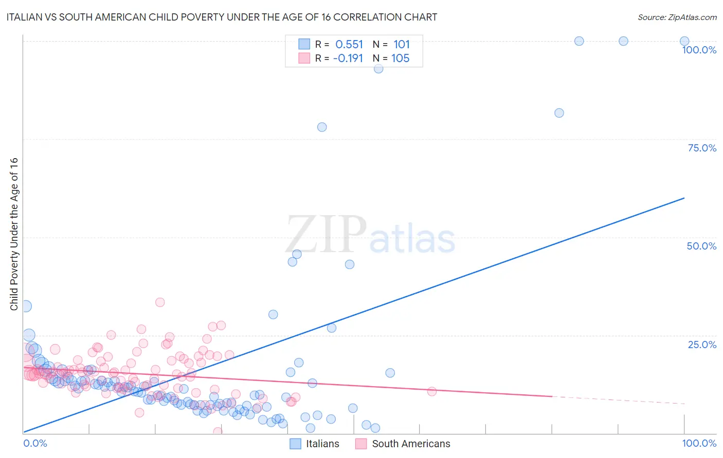 Italian vs South American Child Poverty Under the Age of 16