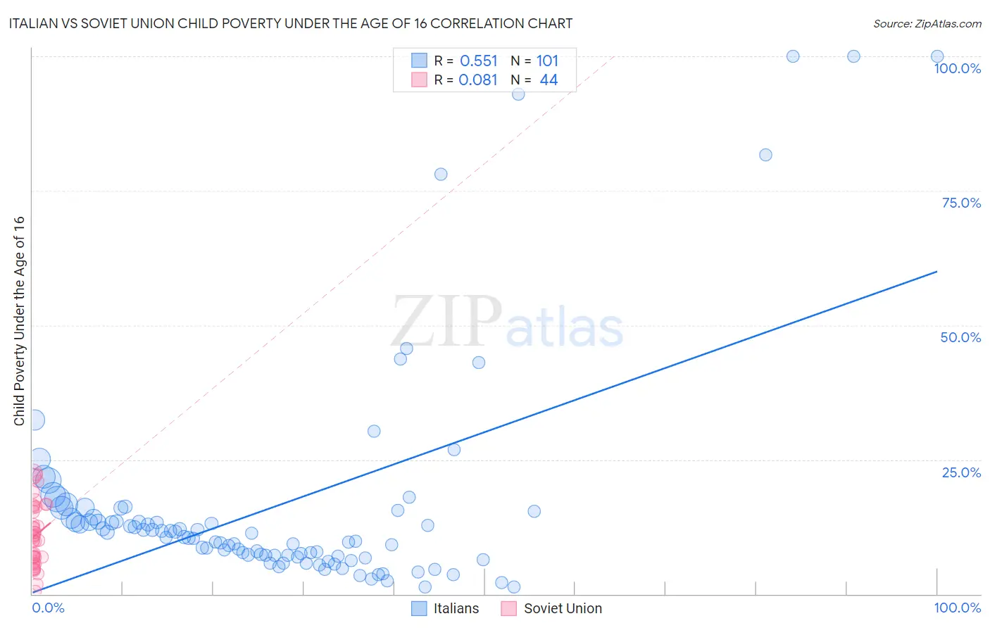 Italian vs Soviet Union Child Poverty Under the Age of 16