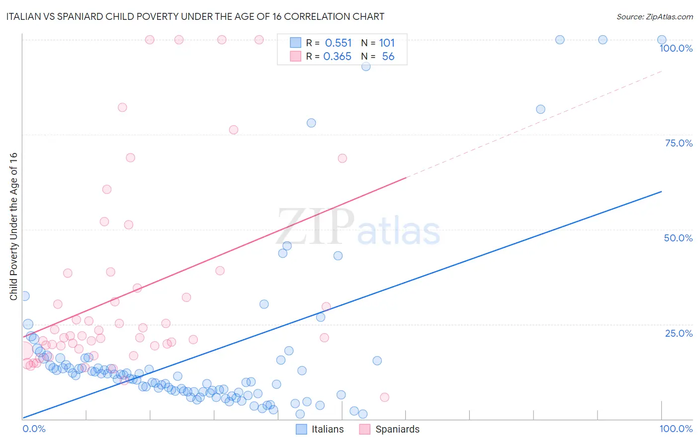 Italian vs Spaniard Child Poverty Under the Age of 16