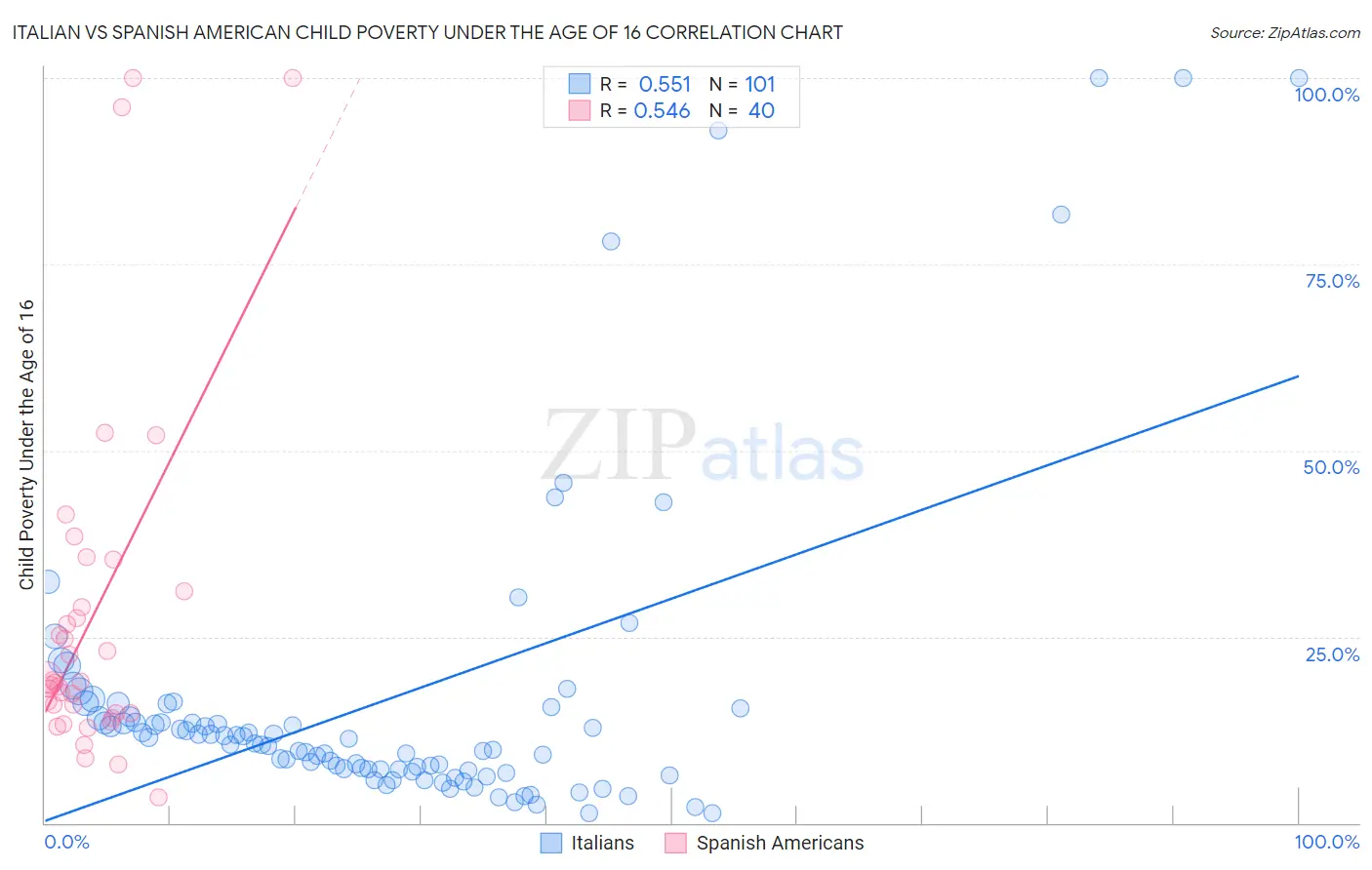 Italian vs Spanish American Child Poverty Under the Age of 16