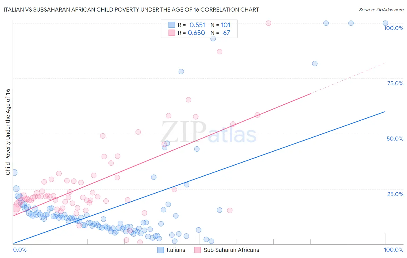 Italian vs Subsaharan African Child Poverty Under the Age of 16