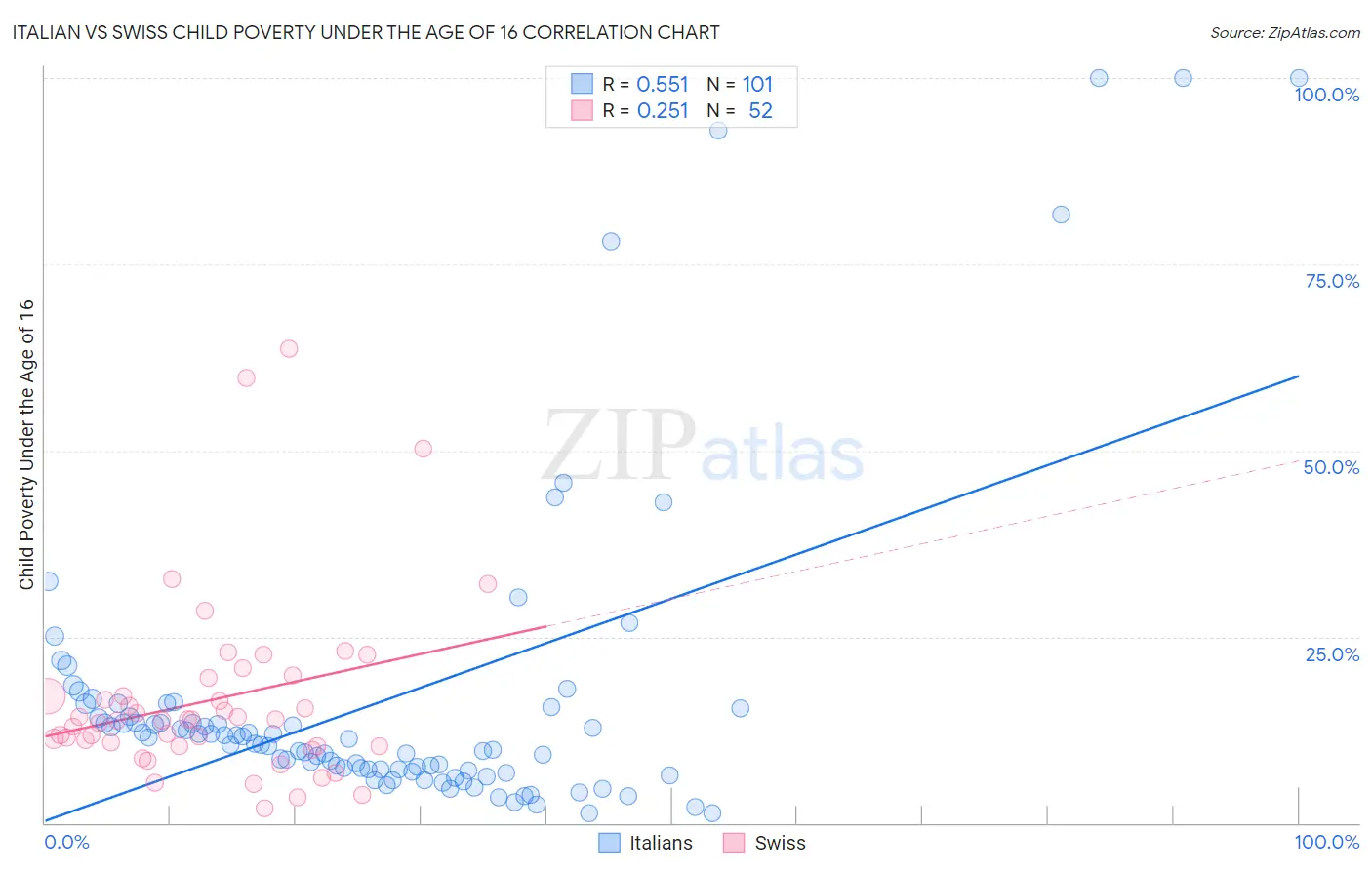 Italian vs Swiss Child Poverty Under the Age of 16