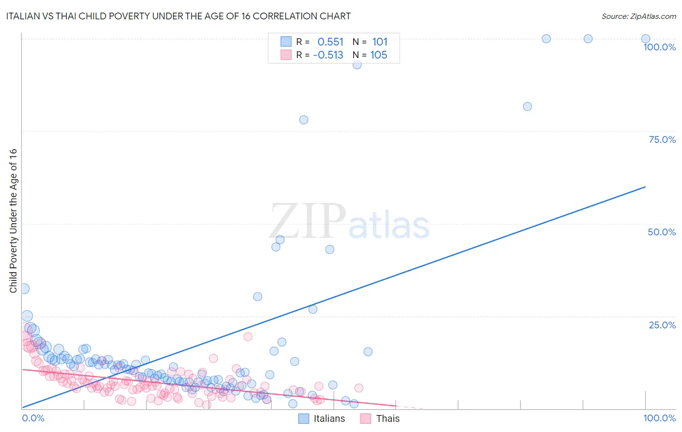 Italian vs Thai Child Poverty Under the Age of 16