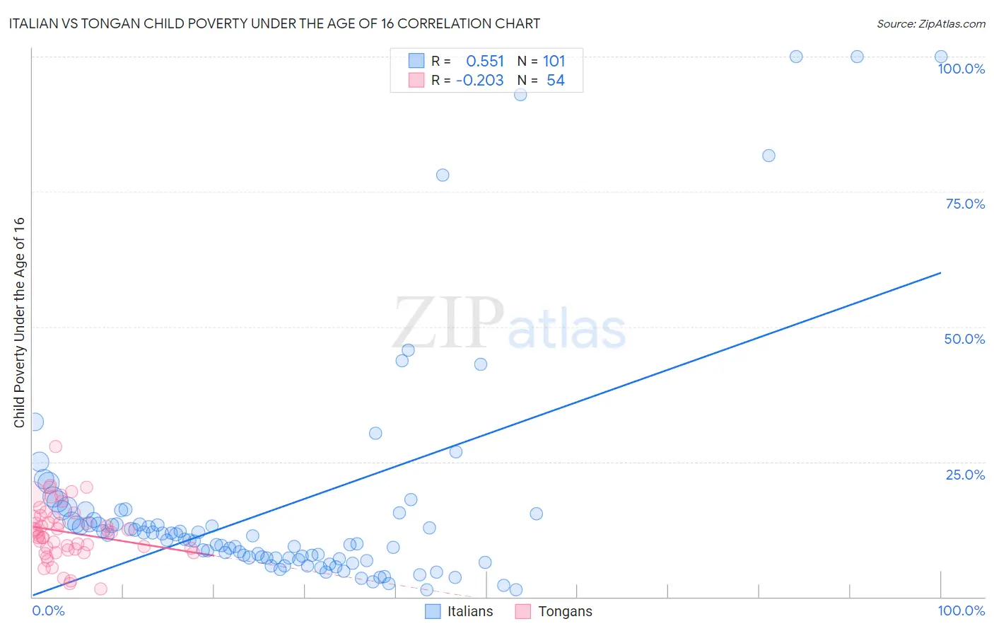 Italian vs Tongan Child Poverty Under the Age of 16