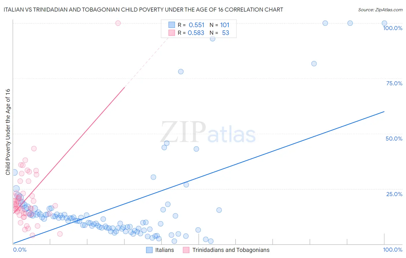 Italian vs Trinidadian and Tobagonian Child Poverty Under the Age of 16