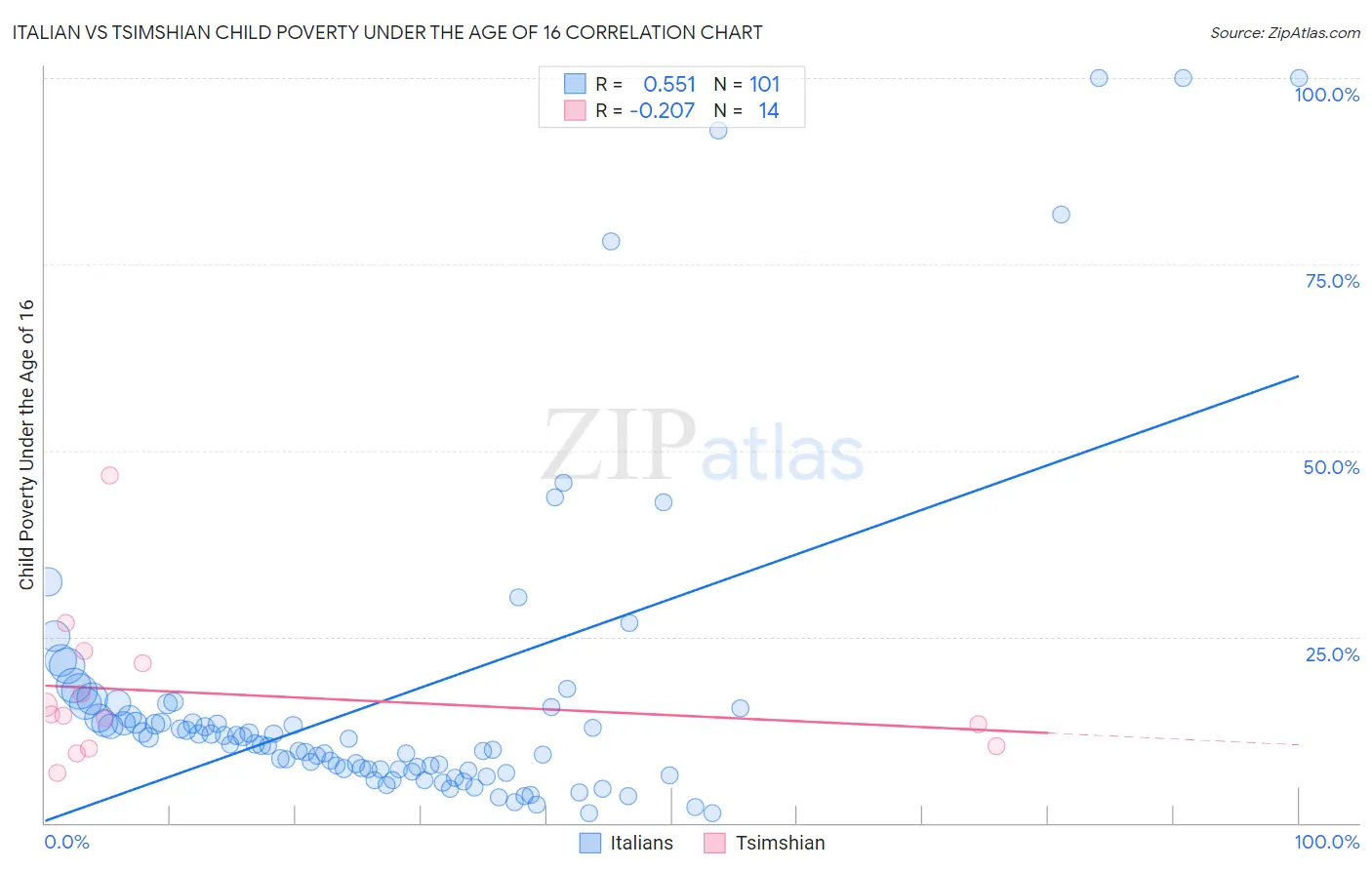 Italian vs Tsimshian Child Poverty Under the Age of 16