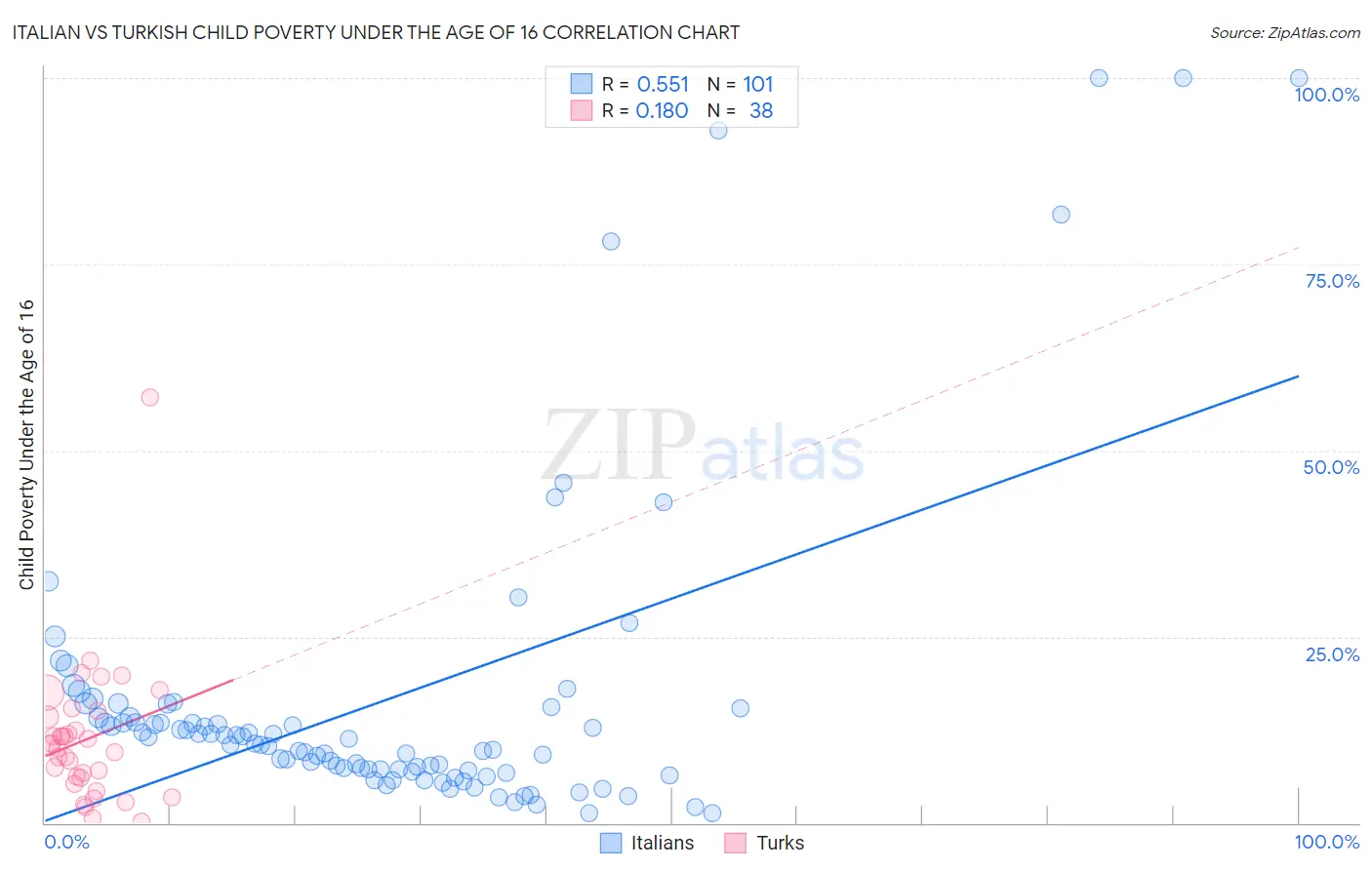 Italian vs Turkish Child Poverty Under the Age of 16