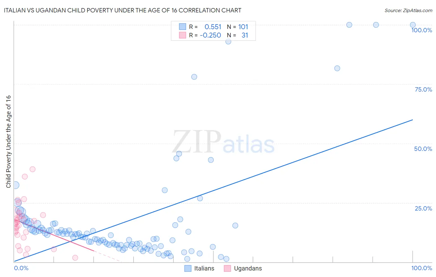 Italian vs Ugandan Child Poverty Under the Age of 16