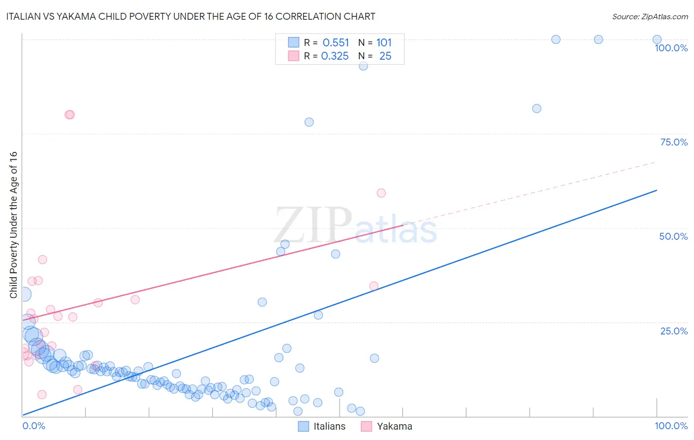 Italian vs Yakama Child Poverty Under the Age of 16
