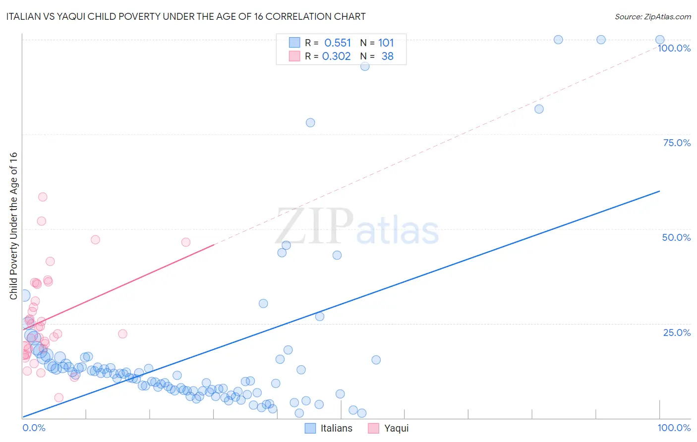 Italian vs Yaqui Child Poverty Under the Age of 16