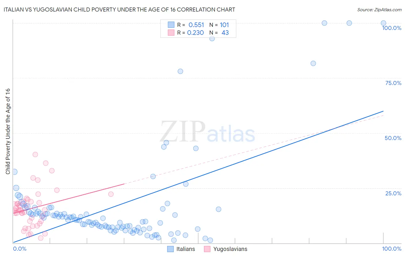 Italian vs Yugoslavian Child Poverty Under the Age of 16