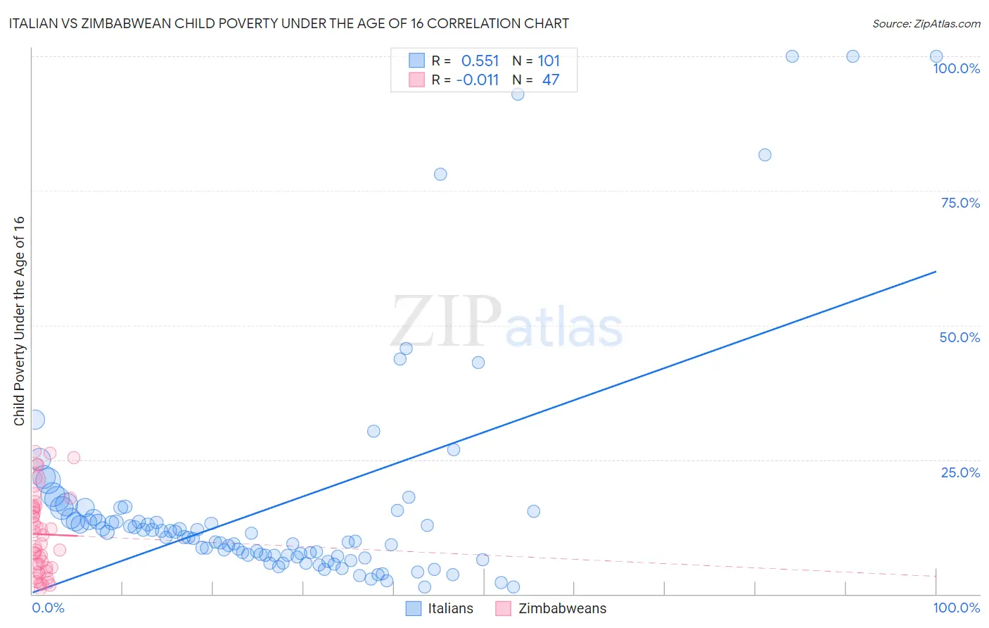 Italian vs Zimbabwean Child Poverty Under the Age of 16