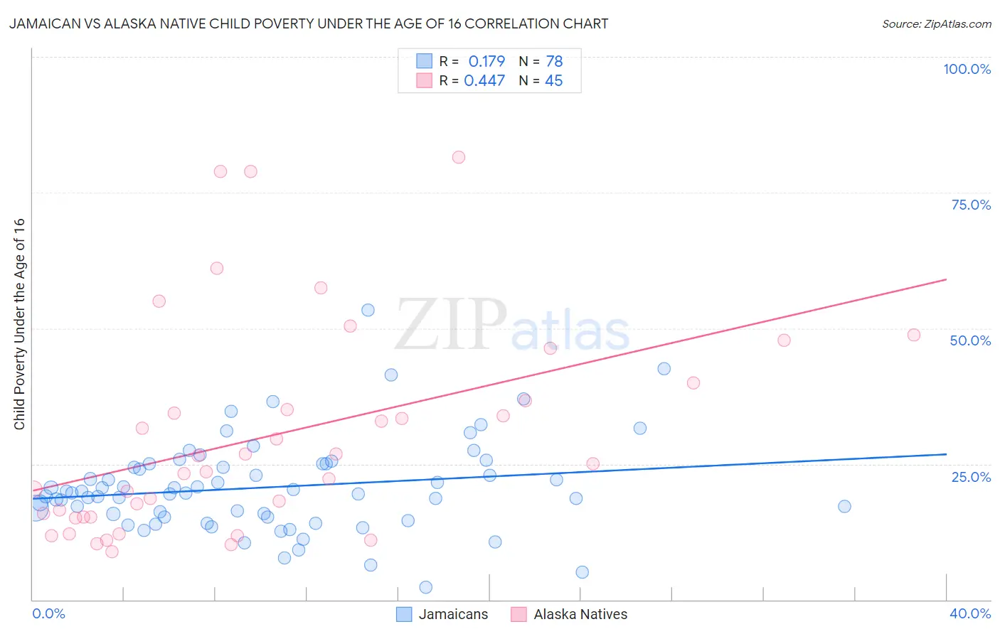 Jamaican vs Alaska Native Child Poverty Under the Age of 16