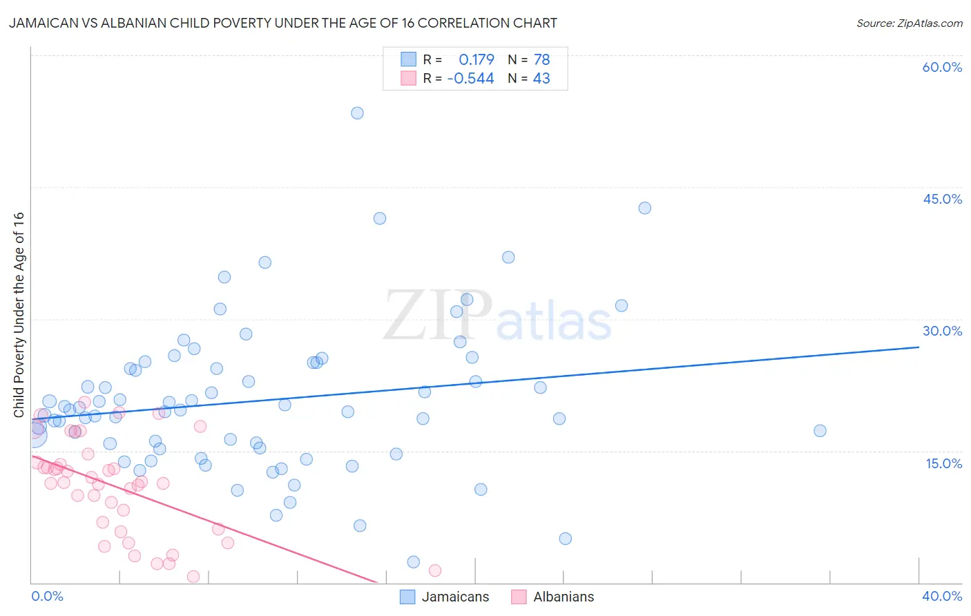 Jamaican vs Albanian Child Poverty Under the Age of 16