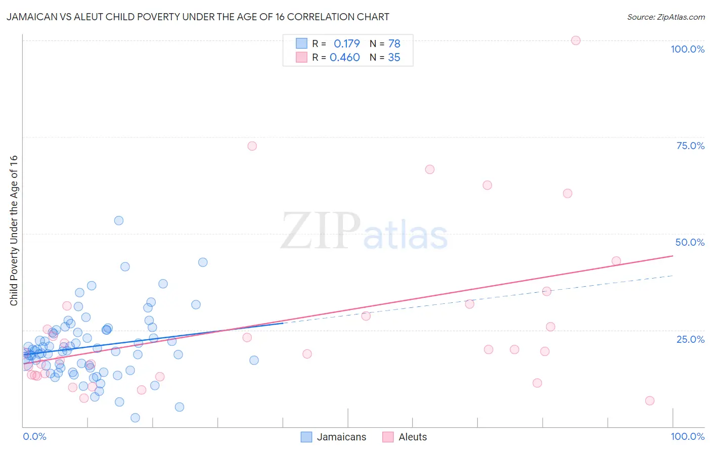 Jamaican vs Aleut Child Poverty Under the Age of 16