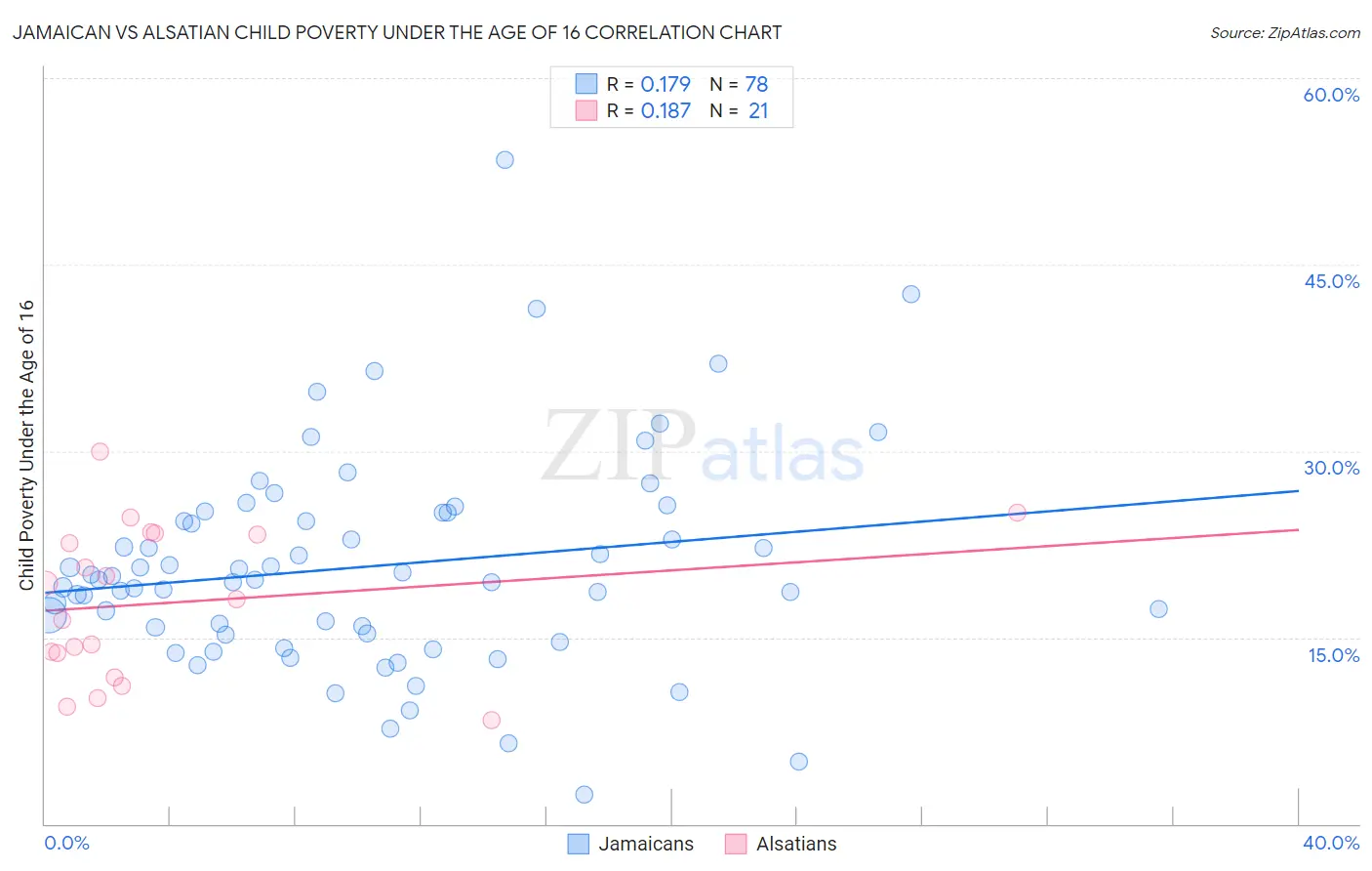 Jamaican vs Alsatian Child Poverty Under the Age of 16