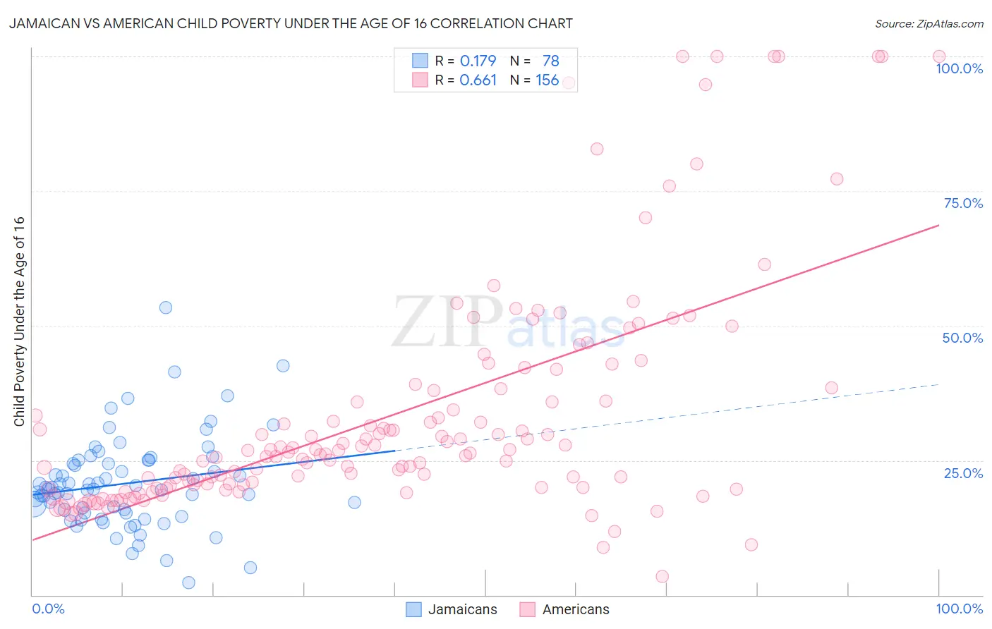 Jamaican vs American Child Poverty Under the Age of 16