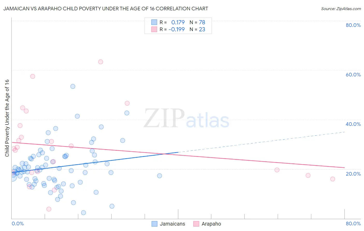 Jamaican vs Arapaho Child Poverty Under the Age of 16