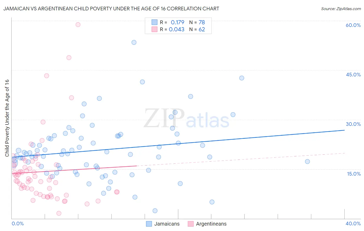 Jamaican vs Argentinean Child Poverty Under the Age of 16