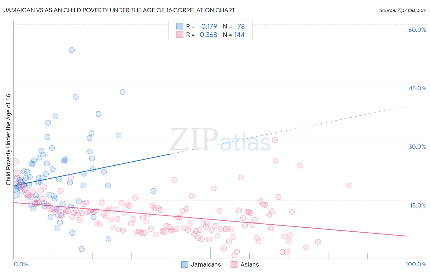 Jamaican vs Asian Child Poverty Under the Age of 16