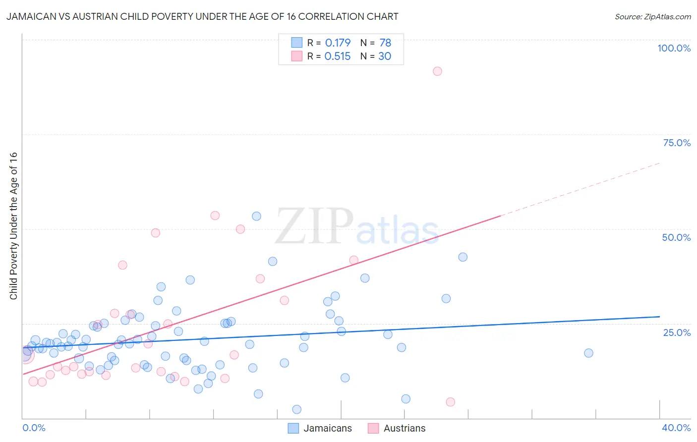 Jamaican vs Austrian Child Poverty Under the Age of 16