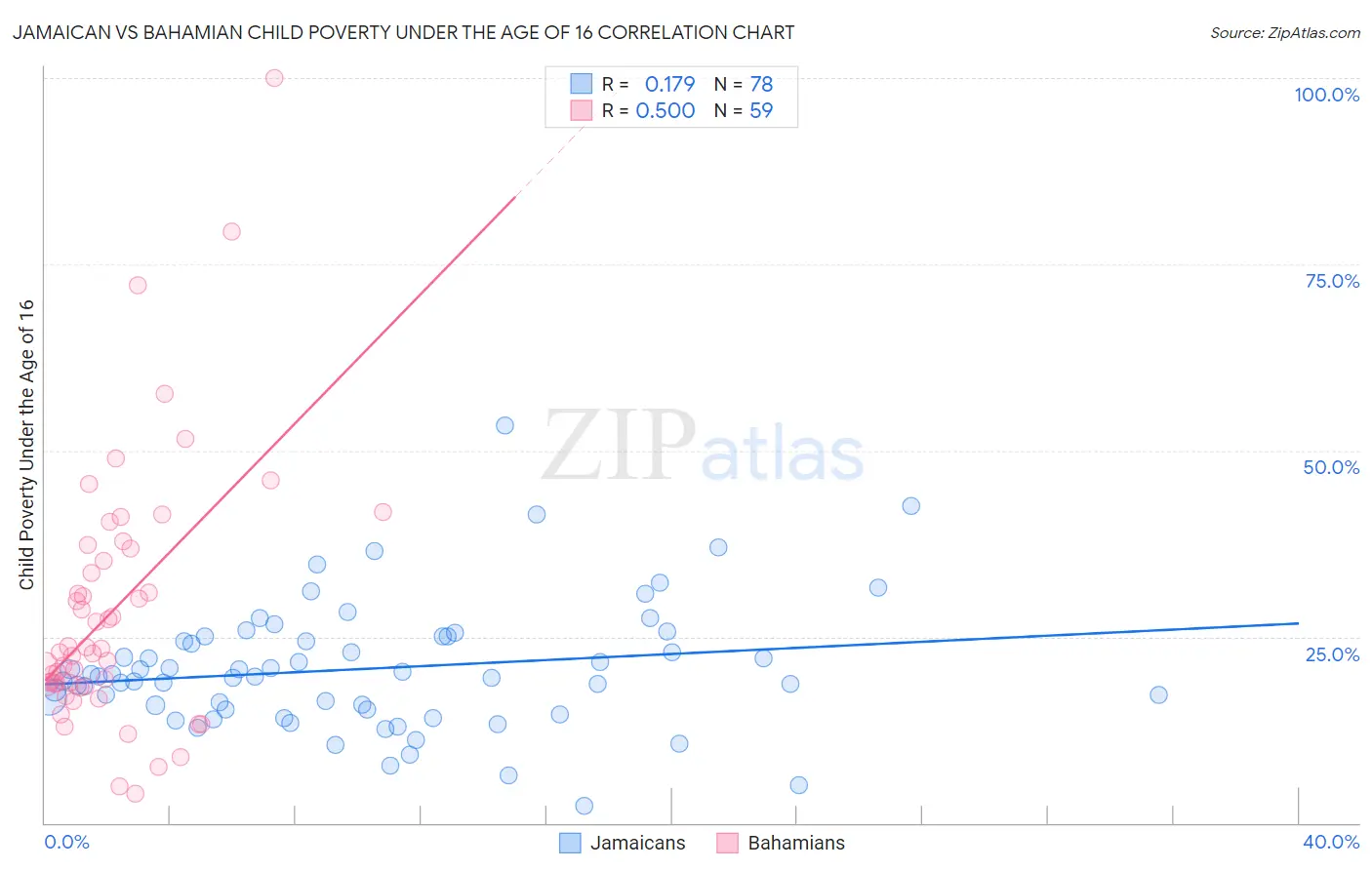 Jamaican vs Bahamian Child Poverty Under the Age of 16