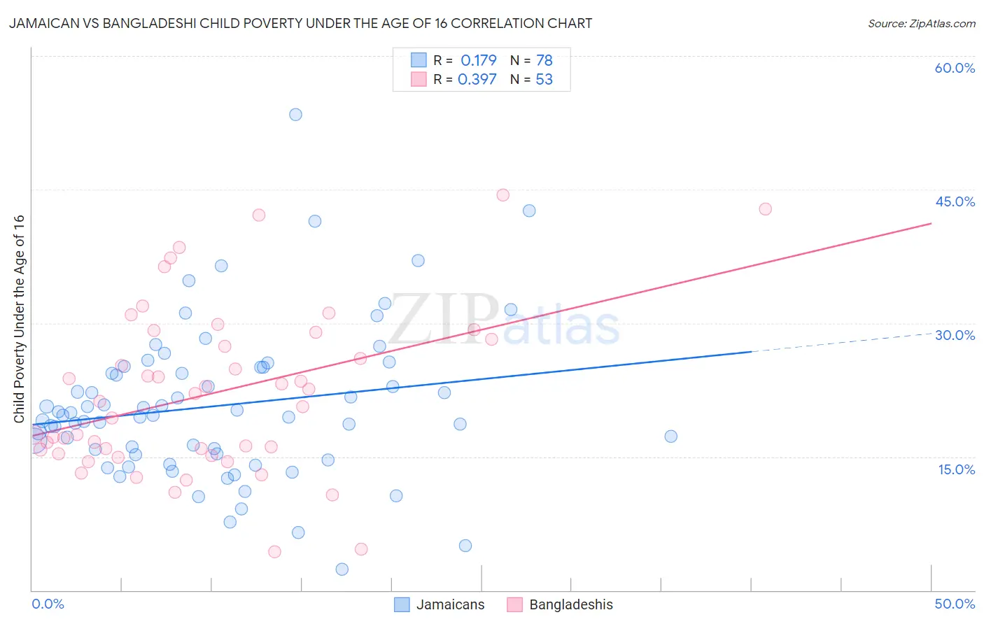 Jamaican vs Bangladeshi Child Poverty Under the Age of 16
