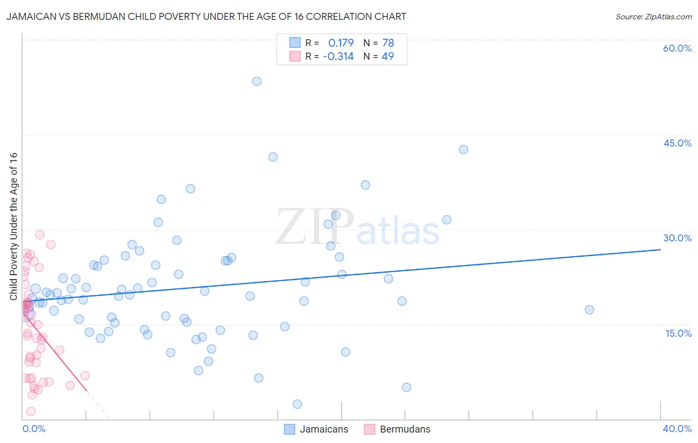 Jamaican vs Bermudan Child Poverty Under the Age of 16
