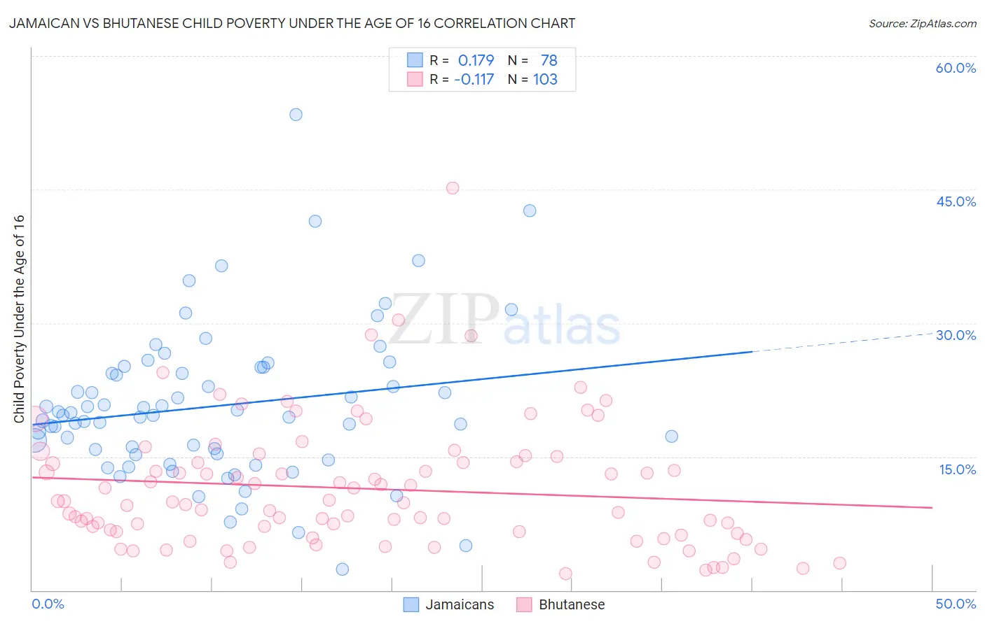 Jamaican vs Bhutanese Child Poverty Under the Age of 16