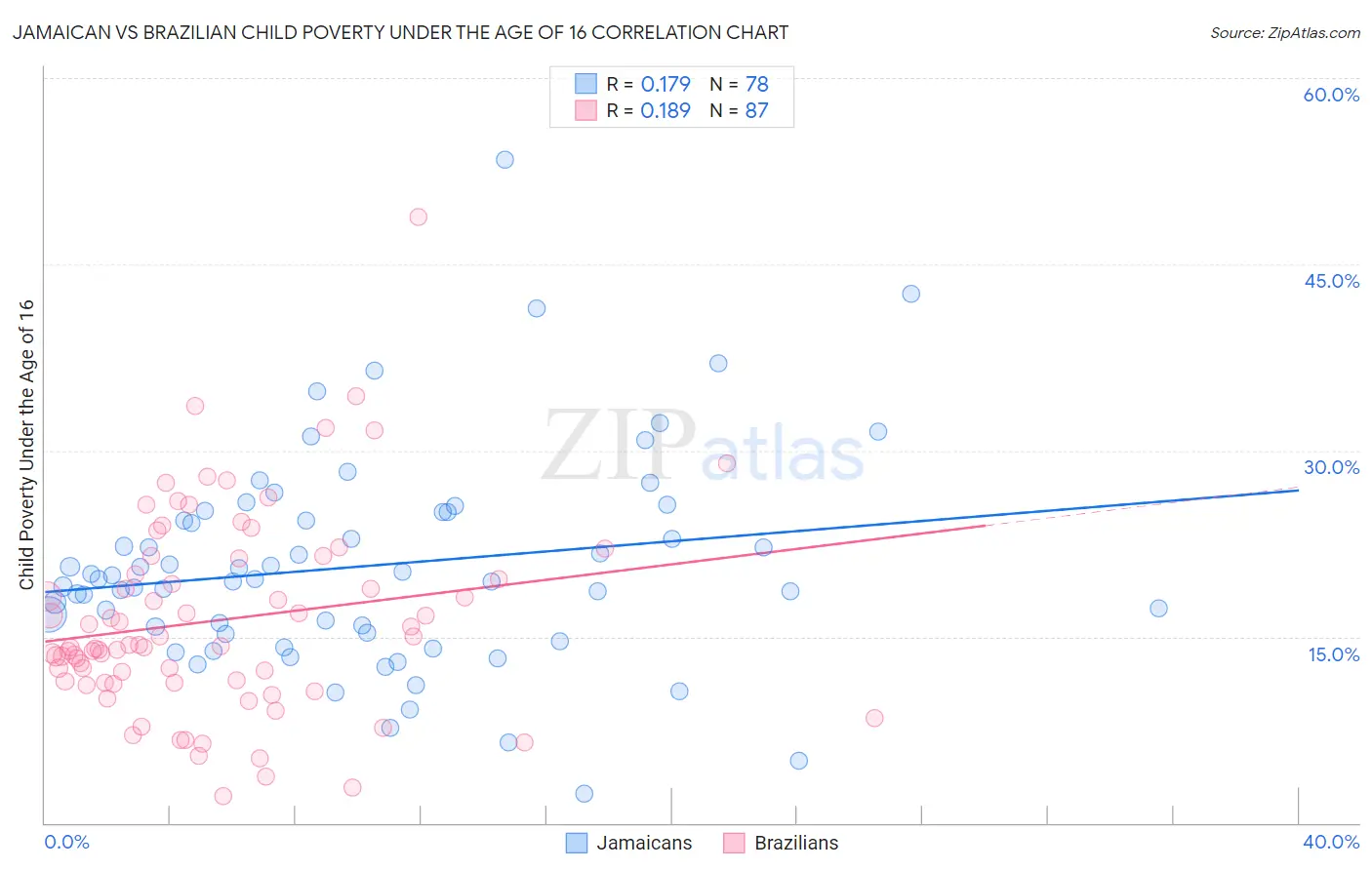 Jamaican vs Brazilian Child Poverty Under the Age of 16