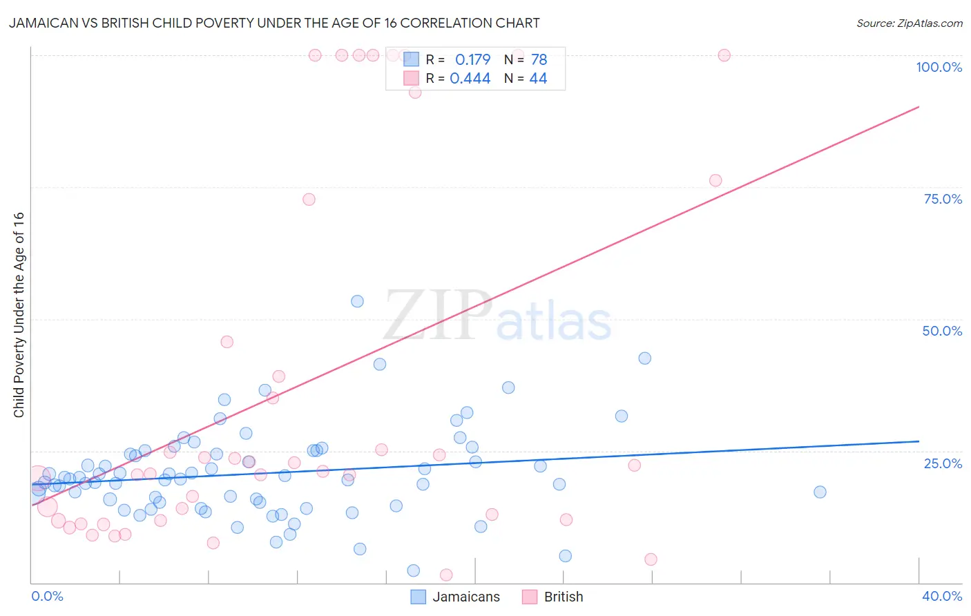 Jamaican vs British Child Poverty Under the Age of 16