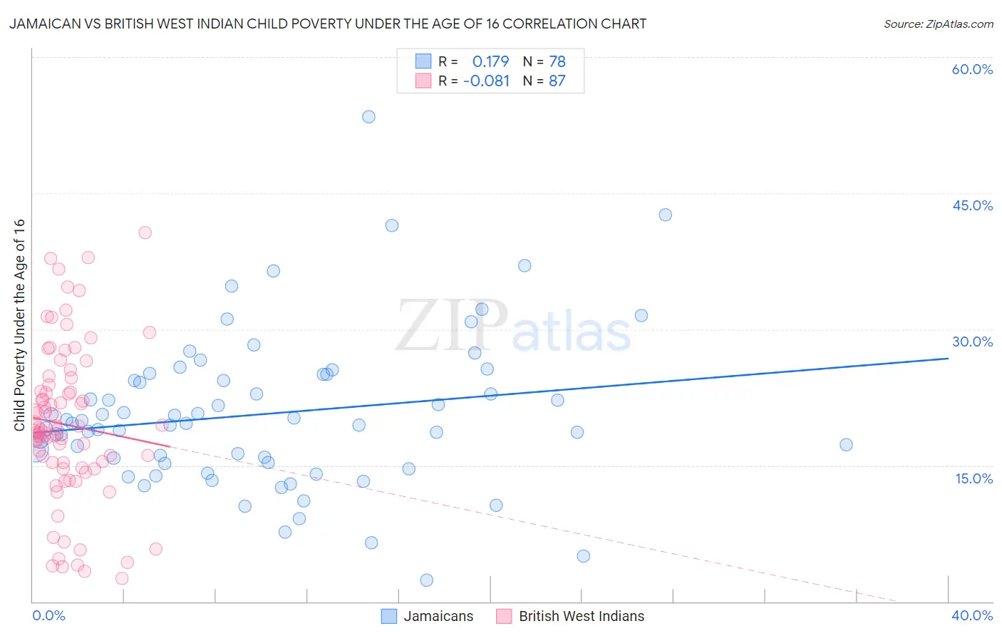Jamaican vs British West Indian Child Poverty Under the Age of 16
