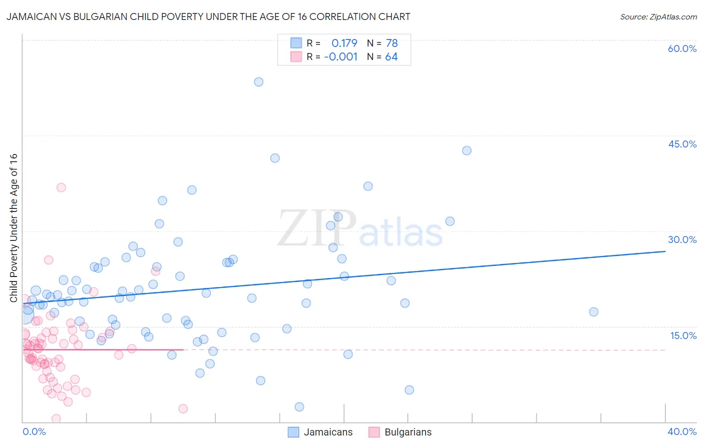 Jamaican vs Bulgarian Child Poverty Under the Age of 16