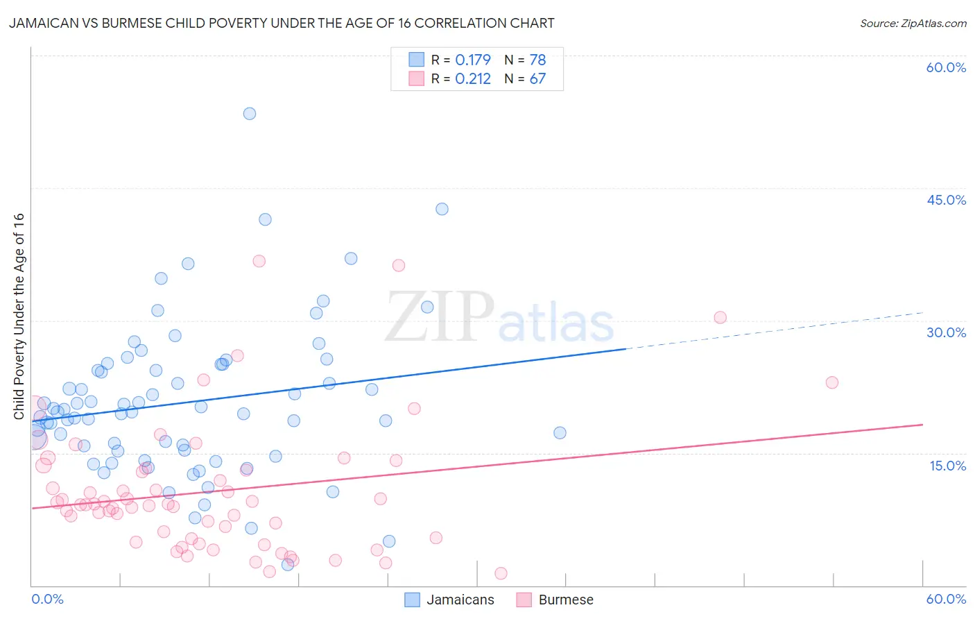 Jamaican vs Burmese Child Poverty Under the Age of 16